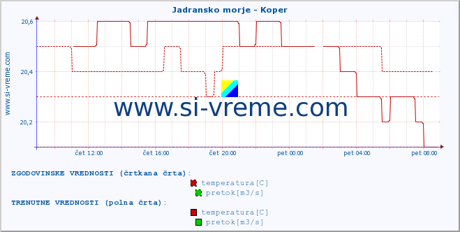 POVPREČJE :: Jadransko morje - Koper :: temperatura | pretok | višina :: zadnji dan / 5 minut.