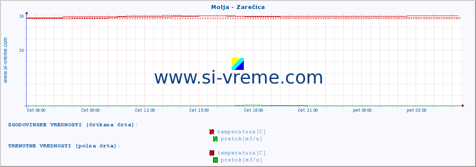 POVPREČJE :: Molja - Zarečica :: temperatura | pretok | višina :: zadnji dan / 5 minut.