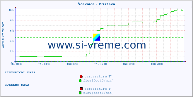  :: Ščavnica - Pristava :: temperature | flow | height :: last day / 5 minutes.