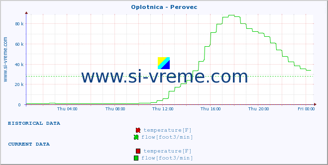  :: Oplotnica - Perovec :: temperature | flow | height :: last day / 5 minutes.