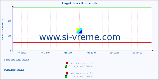  :: Rogatnica - Podlehnik :: temperature | flow | height :: last day / 5 minutes.