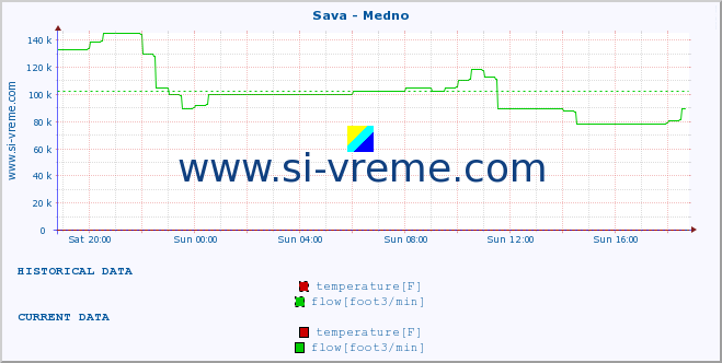  :: Sava - Medno :: temperature | flow | height :: last day / 5 minutes.