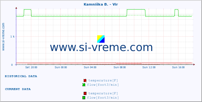  :: Kamniška B. - Vir :: temperature | flow | height :: last day / 5 minutes.