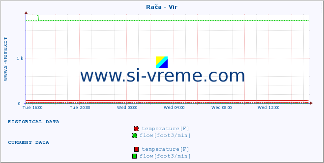  :: Rača - Vir :: temperature | flow | height :: last day / 5 minutes.