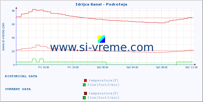  :: Idrijca Kanal - Podroteja :: temperature | flow | height :: last day / 5 minutes.