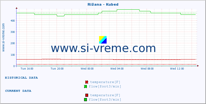  :: Rižana - Kubed :: temperature | flow | height :: last day / 5 minutes.