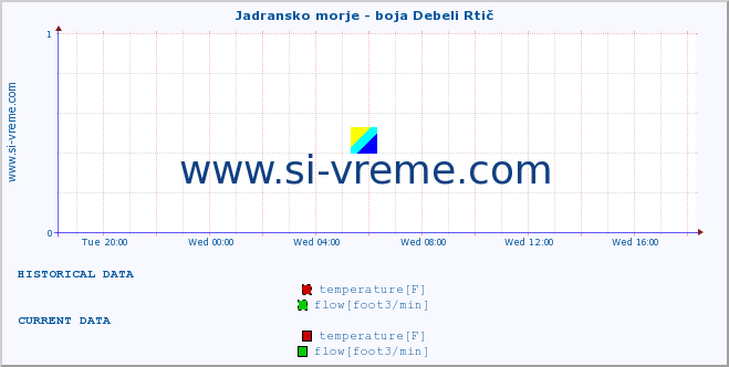  :: Jadransko morje - boja Debeli Rtič :: temperature | flow | height :: last day / 5 minutes.