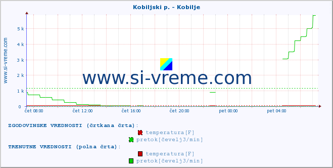 POVPREČJE :: Kobiljski p. - Kobilje :: temperatura | pretok | višina :: zadnji dan / 5 minut.