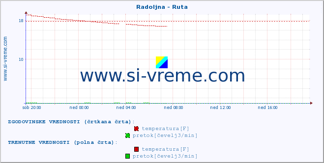 POVPREČJE :: Radoljna - Ruta :: temperatura | pretok | višina :: zadnji dan / 5 minut.