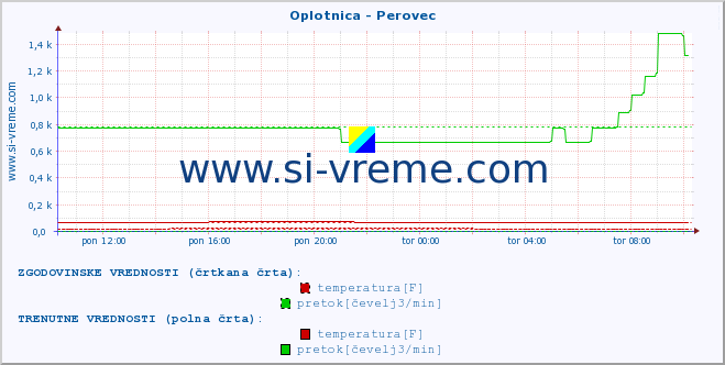 POVPREČJE :: Oplotnica - Perovec :: temperatura | pretok | višina :: zadnji dan / 5 minut.