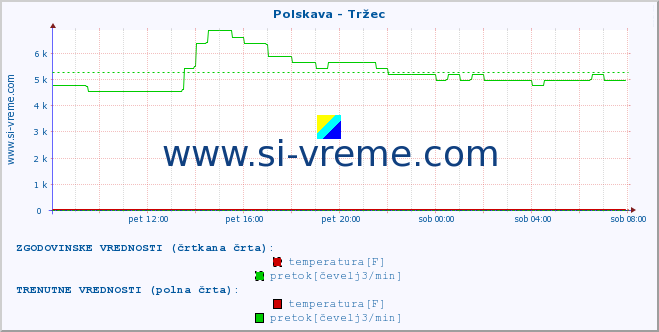 POVPREČJE :: Polskava - Tržec :: temperatura | pretok | višina :: zadnji dan / 5 minut.