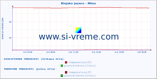 POVPREČJE :: Blejsko jezero - Mlino :: temperatura | pretok | višina :: zadnji dan / 5 minut.