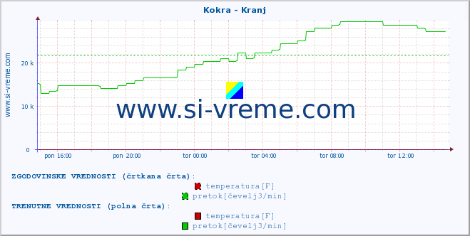 POVPREČJE :: Kokra - Kranj :: temperatura | pretok | višina :: zadnji dan / 5 minut.