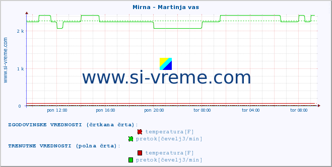 POVPREČJE :: Mirna - Martinja vas :: temperatura | pretok | višina :: zadnji dan / 5 minut.