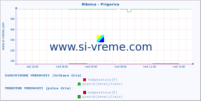 POVPREČJE :: Ribnica - Prigorica :: temperatura | pretok | višina :: zadnji dan / 5 minut.