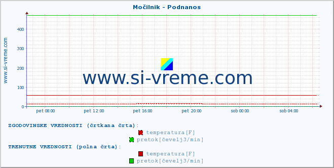 POVPREČJE :: Močilnik - Podnanos :: temperatura | pretok | višina :: zadnji dan / 5 minut.