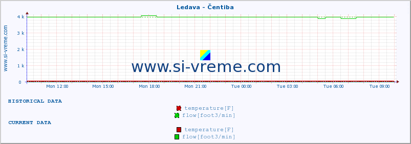  :: Ledava - Čentiba :: temperature | flow | height :: last day / 5 minutes.