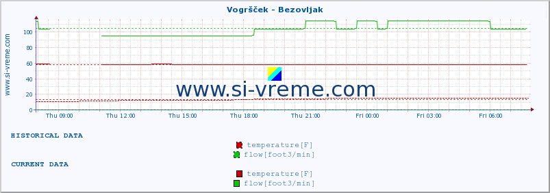  :: Vogršček - Bezovljak :: temperature | flow | height :: last day / 5 minutes.