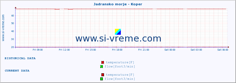  :: Jadransko morje - Koper :: temperature | flow | height :: last day / 5 minutes.