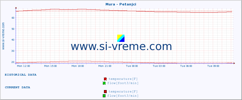  :: Mura - Petanjci :: temperature | flow | height :: last day / 5 minutes.