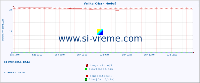  :: Velika Krka - Hodoš :: temperature | flow | height :: last day / 5 minutes.