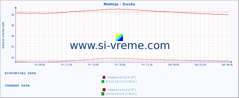  :: Mislinja - Dovže :: temperature | flow | height :: last day / 5 minutes.