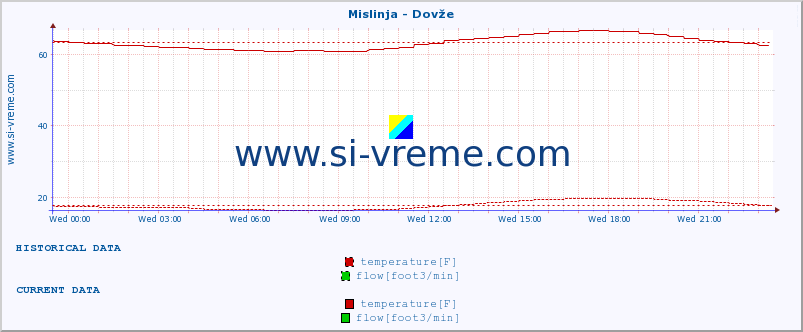  :: Mislinja - Dovže :: temperature | flow | height :: last day / 5 minutes.