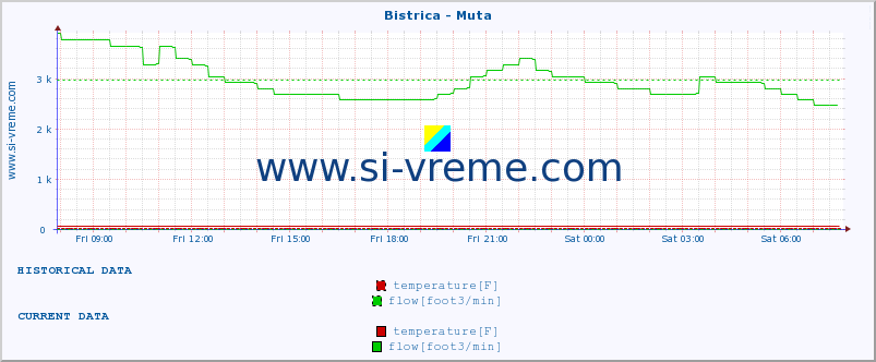  :: Bistrica - Muta :: temperature | flow | height :: last day / 5 minutes.