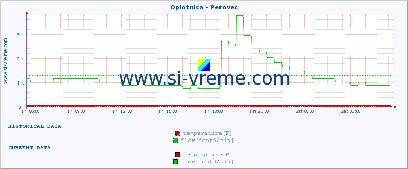  :: Oplotnica - Perovec :: temperature | flow | height :: last day / 5 minutes.