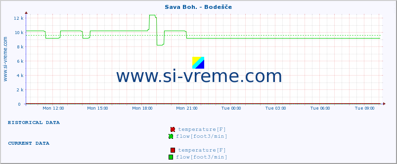  :: Sava Boh. - Bodešče :: temperature | flow | height :: last day / 5 minutes.