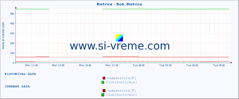  :: Bistrica - Boh. Bistrica :: temperature | flow | height :: last day / 5 minutes.