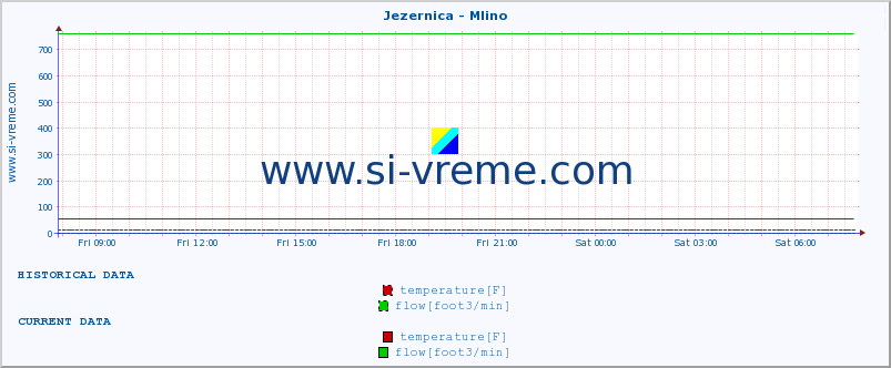  :: Jezernica - Mlino :: temperature | flow | height :: last day / 5 minutes.