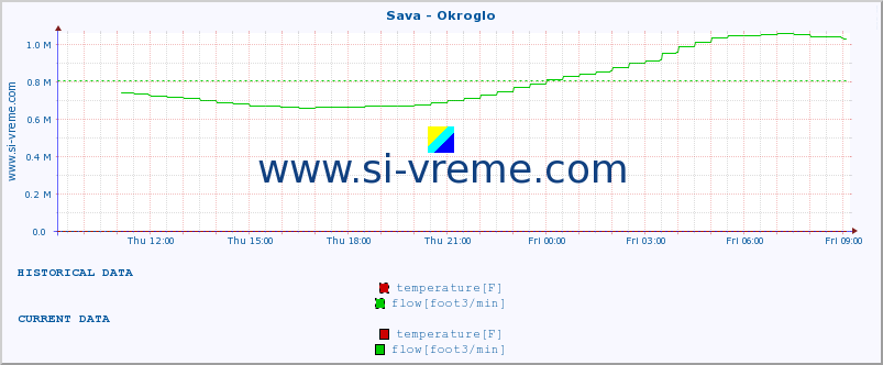  :: Sava - Okroglo :: temperature | flow | height :: last day / 5 minutes.