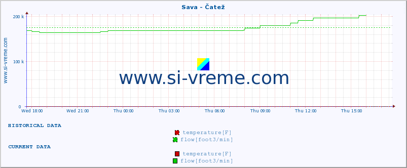 :: Sava - Čatež :: temperature | flow | height :: last day / 5 minutes.