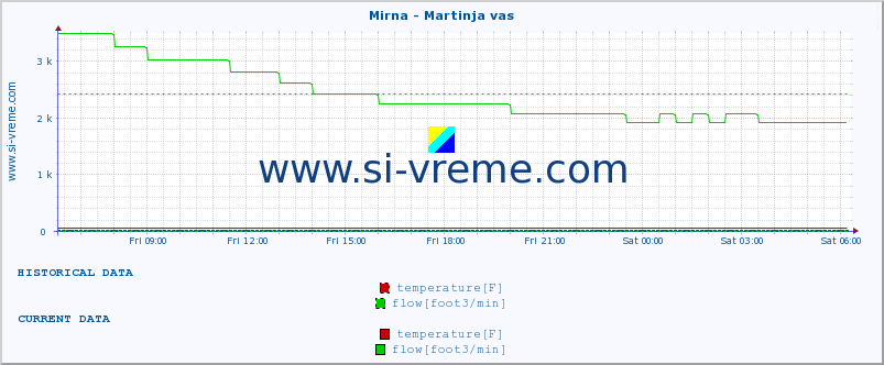  :: Mirna - Martinja vas :: temperature | flow | height :: last day / 5 minutes.