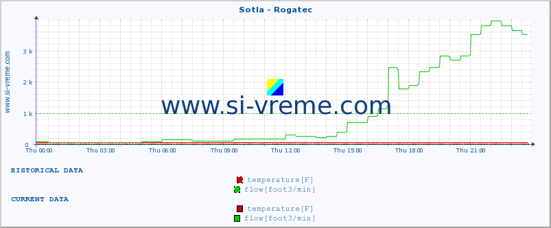  :: Sotla - Rogatec :: temperature | flow | height :: last day / 5 minutes.