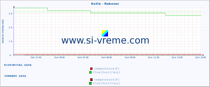  :: Sotla - Rakovec :: temperature | flow | height :: last day / 5 minutes.