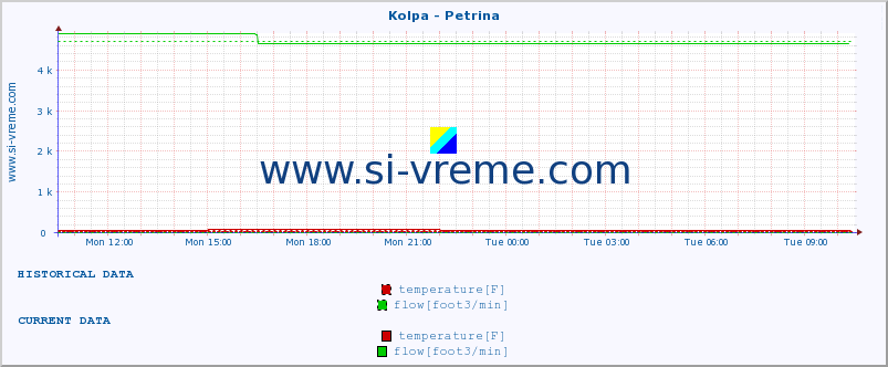  :: Kolpa - Petrina :: temperature | flow | height :: last day / 5 minutes.