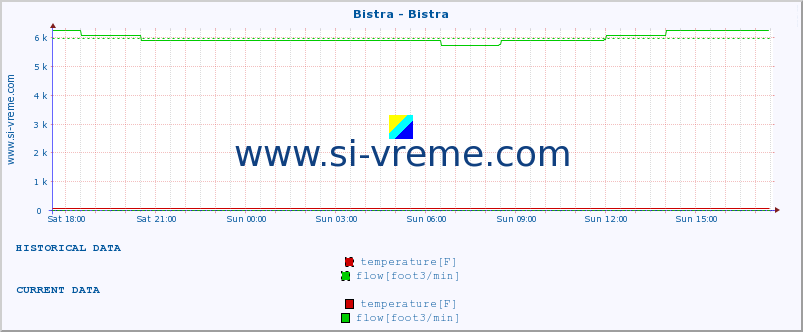  :: Bistra - Bistra :: temperature | flow | height :: last day / 5 minutes.