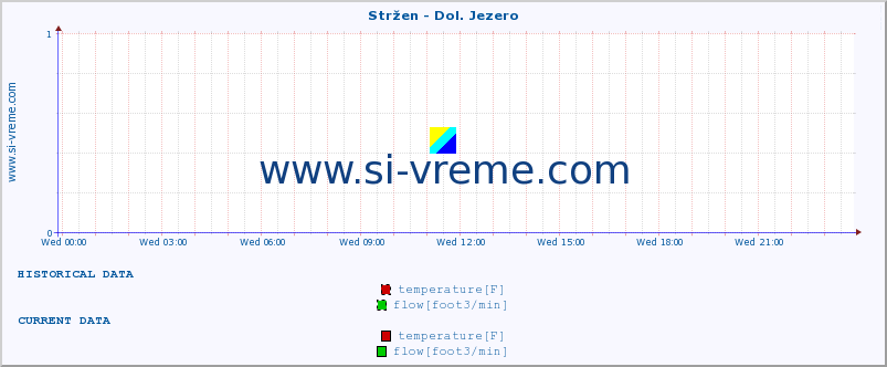  :: Stržen - Dol. Jezero :: temperature | flow | height :: last day / 5 minutes.