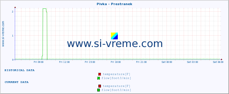  :: Pivka - Prestranek :: temperature | flow | height :: last day / 5 minutes.