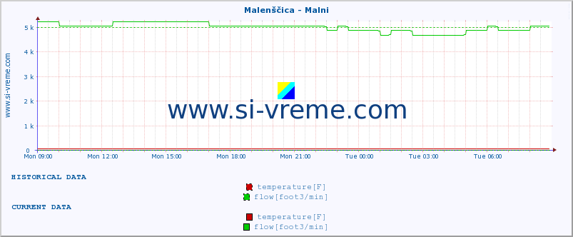  :: Malenščica - Malni :: temperature | flow | height :: last day / 5 minutes.
