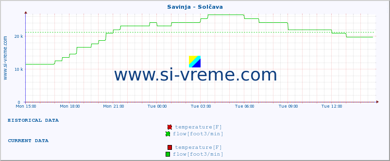  :: Savinja - Solčava :: temperature | flow | height :: last day / 5 minutes.