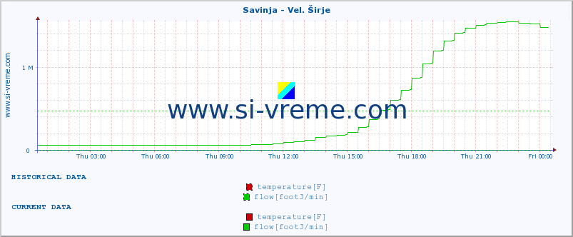  :: Savinja - Vel. Širje :: temperature | flow | height :: last day / 5 minutes.