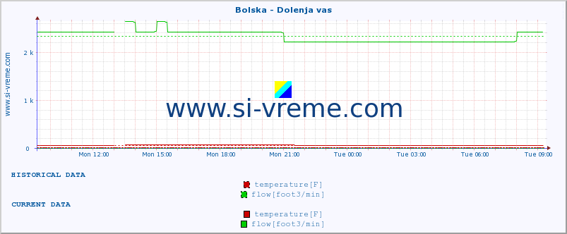  :: Bolska - Dolenja vas :: temperature | flow | height :: last day / 5 minutes.