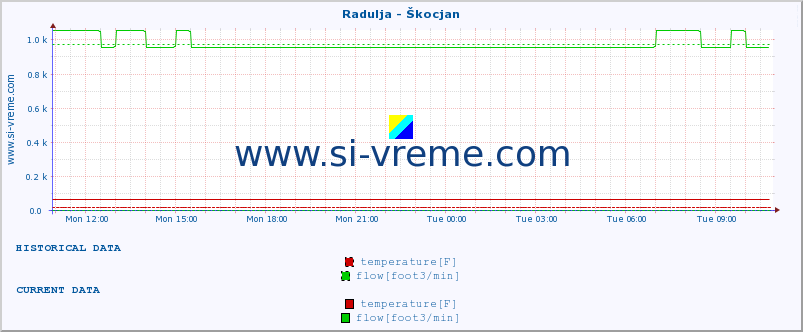  :: Radulja - Škocjan :: temperature | flow | height :: last day / 5 minutes.