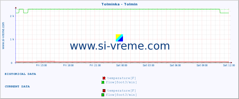  :: Tolminka - Tolmin :: temperature | flow | height :: last day / 5 minutes.