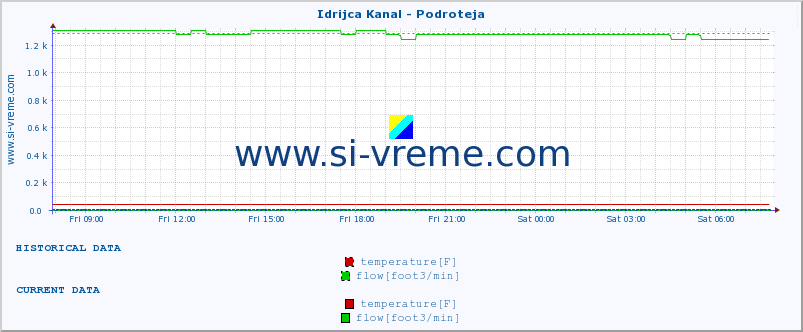  :: Idrijca Kanal - Podroteja :: temperature | flow | height :: last day / 5 minutes.