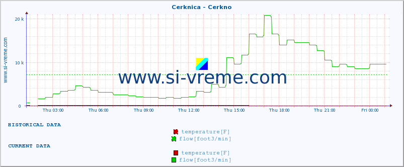  :: Cerknica - Cerkno :: temperature | flow | height :: last day / 5 minutes.