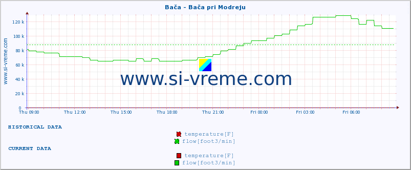  :: Bača - Bača pri Modreju :: temperature | flow | height :: last day / 5 minutes.